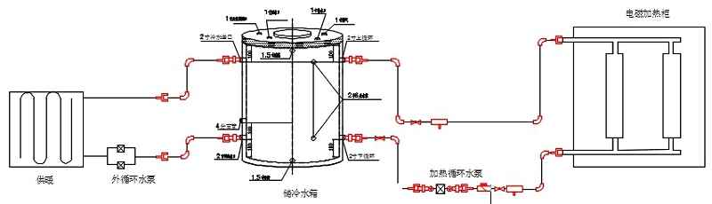 電磁采暖爐、水箱、散熱片及管路的系統安裝示意圖